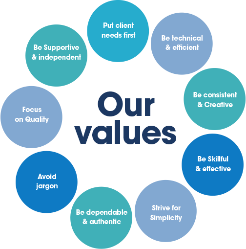 our values diagram